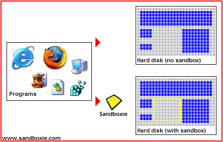 Working of Sandboxie